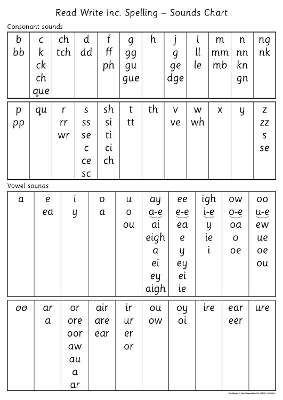 Read Write Inc. Spelling: Sounds Chart -  Miskin