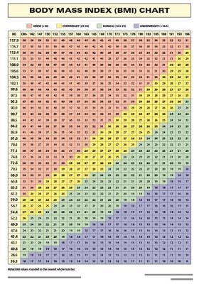 Chart: Body mass index (bmi)