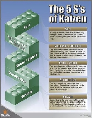 The 5S's of Kaizen Poster -  Enna