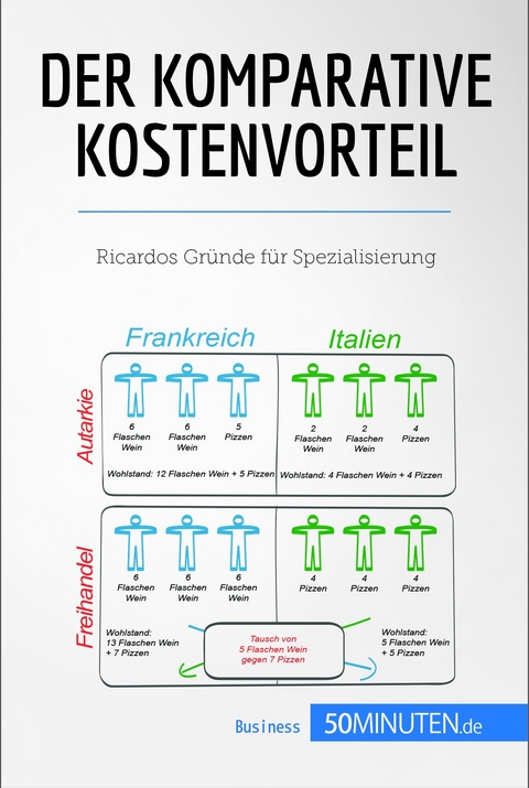 Der komparative Kostenvorteil -  50Minuten