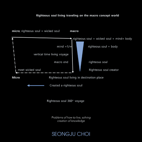 Righteous Soul Living Traveling  on the Macro Concept World. - Seongju Choi