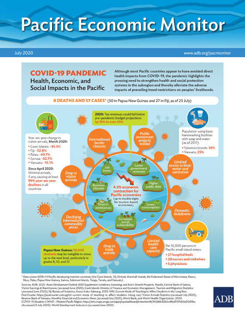 Pacific Economic Monitor July 2020 -  Asian Development Bank