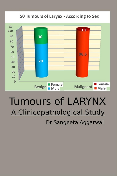 Tumours of Larynx - Dr Sangeeta Aggarwal