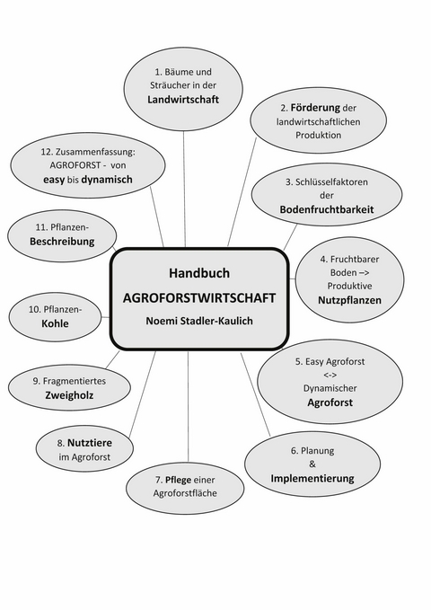 Handbuch Agroforstwirtschaft - Noemi Stadler-Kaulich