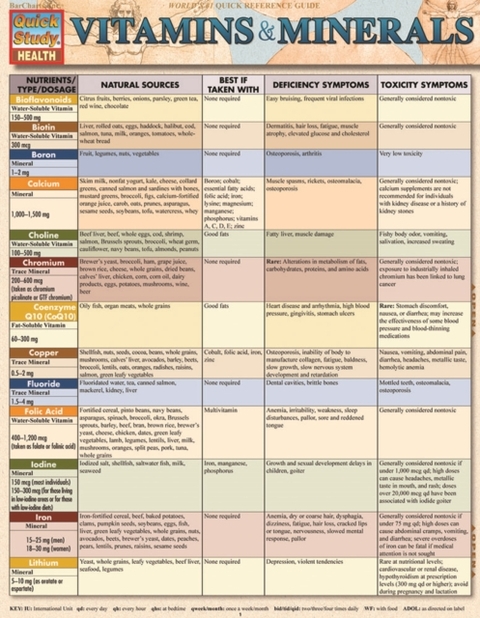 Vitamins & Minerals -  Inc. BarCharts