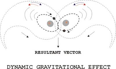 Dynamic Gravitational Effect - E.C. Chandler