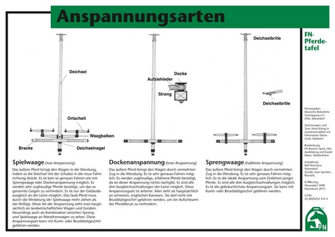 Die Anspannungsarten - 