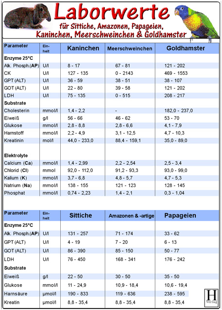 Laborwerte-Karte für Sittiche, Amazonen, Papageien, Kaninchen, Meerschweinchen & Goldhamster