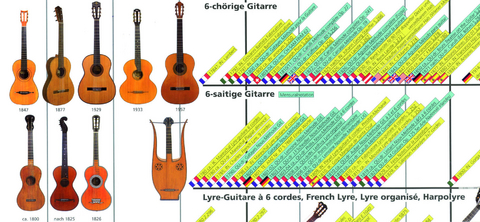 Instrumente der Lautenfamilie, Gitarren und Cistern / The Lute Family, Guitars and Citterns - Andreas Schlegel, Joachim Lüdtke