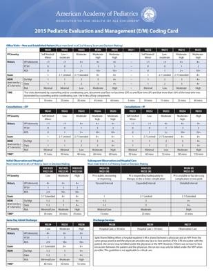 2015 Pediatric Evaluation and Management (E/M) Coding Card -  American Academy of Pediatrics