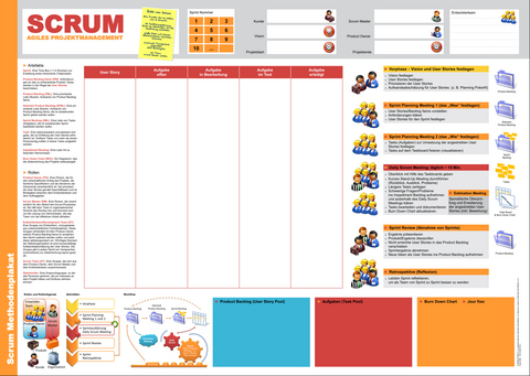 Scrum Methodenplakat und Taskboard - Knut Harms