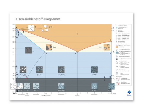 Eisen-Kohlenstoff-Diagramm - 