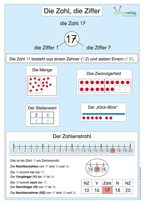 Matheplakat "Die Zahl, die Ziffer" - Sigrid Skwirblies, Eva Labus, Caroline Derboven, Doreen Arndt, Noemi Anschlag